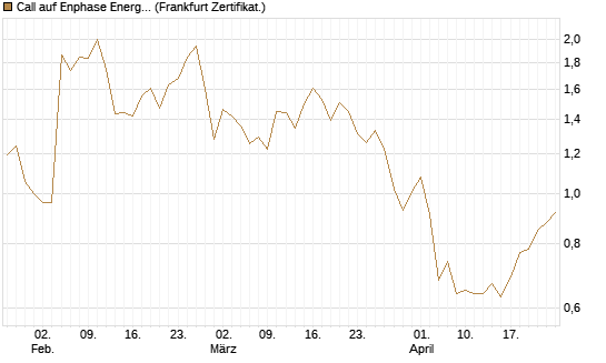 Call auf Enphase Energy [Vontobel] Chart