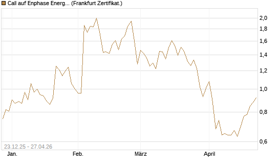 Call auf Enphase Energy [Vontobel] Chart