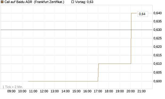 Call auf Baidu ADR [Vontobel] Chart