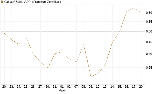 Call auf Baidu ADR [Vontobel] Chart