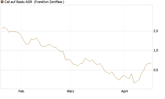 Call auf Baidu ADR [Vontobel] Chart