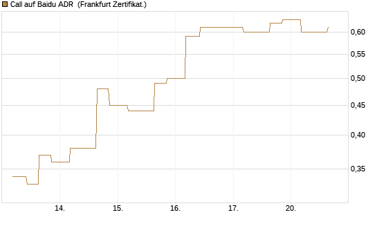 Call auf Baidu ADR [Vontobel] Chart