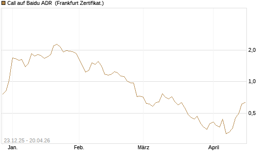 Call auf Baidu ADR [Vontobel] Chart