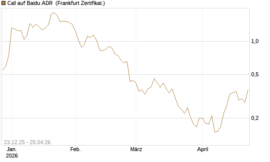 Call auf Baidu ADR [Vontobel] Chart