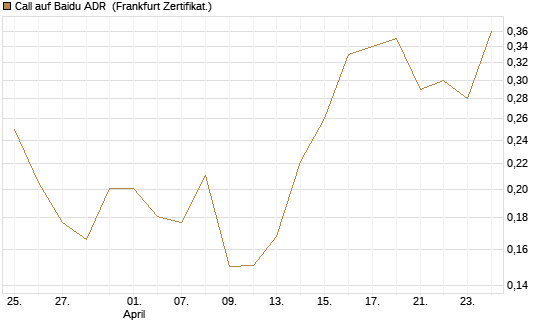 Call auf Baidu ADR [Vontobel] Chart