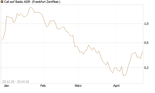 Call auf Baidu ADR [Vontobel] Chart