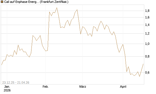 Call auf Enphase Energy [Vontobel] Chart