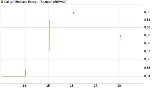 Call auf Enphase Energy [Vontobel] Chart