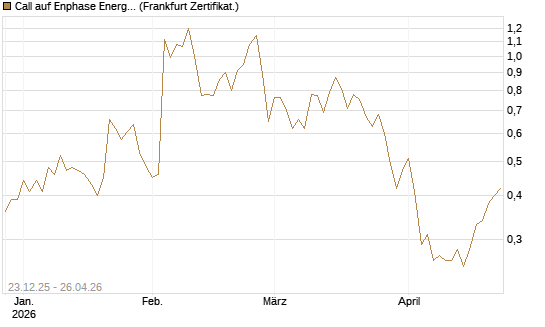 Call auf Enphase Energy [Vontobel] Chart