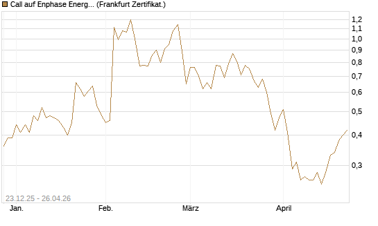 Call auf Enphase Energy [Vontobel] Chart