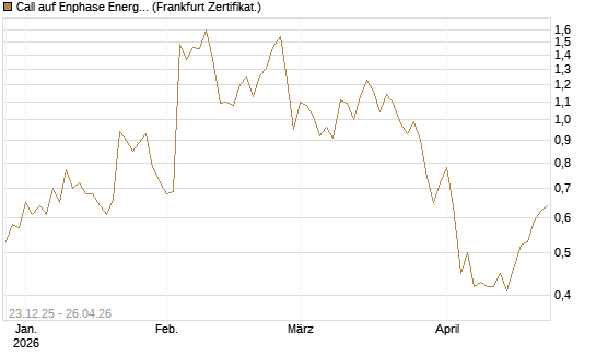 Call auf Enphase Energy [Vontobel] Chart