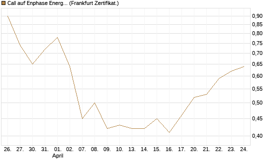 Call auf Enphase Energy [Vontobel] Chart