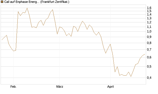 Call auf Enphase Energy [Vontobel] Chart