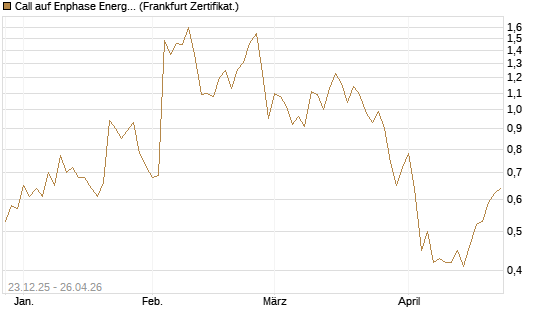 Call auf Enphase Energy [Vontobel] Chart