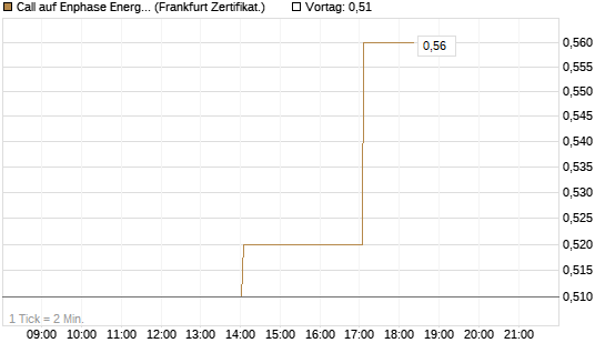 Call auf Enphase Energy [Vontobel] Chart
