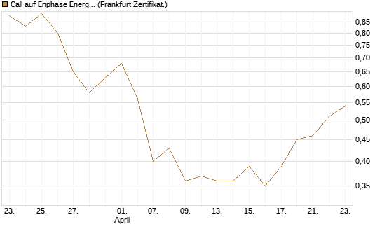 Call auf Enphase Energy [Vontobel] Chart