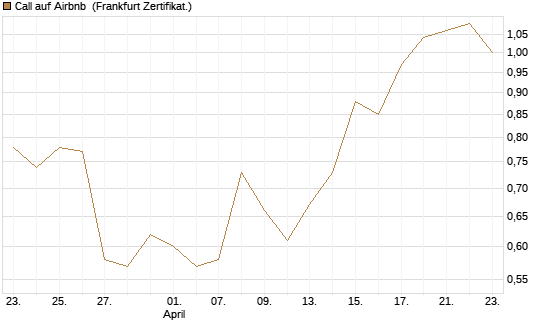 Call auf Airbnb [Vontobel] Chart