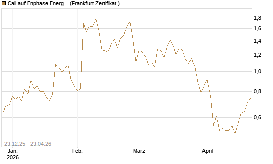 Call auf Enphase Energy [Vontobel] Chart