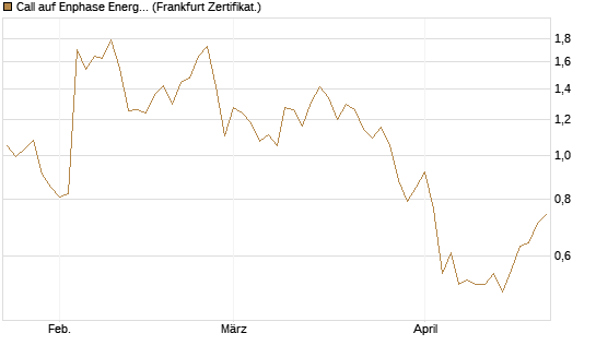 Call auf Enphase Energy [Vontobel] Chart
