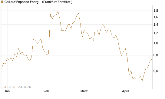 Call auf Enphase Energy [Vontobel] Chart