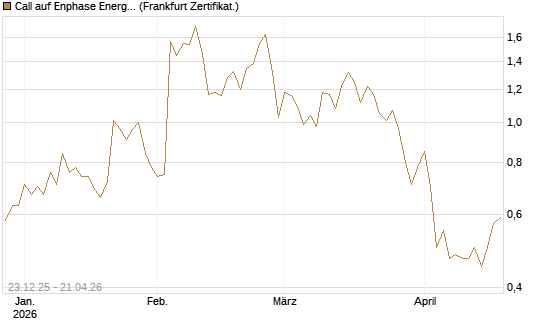Call auf Enphase Energy [Vontobel] Chart