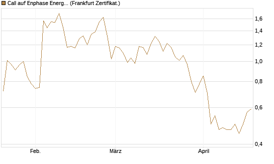 Call auf Enphase Energy [Vontobel] Chart