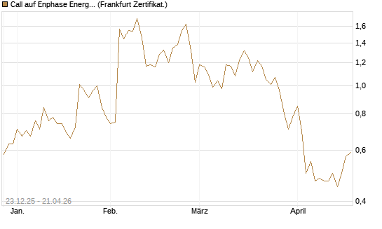 Call auf Enphase Energy [Vontobel] Chart