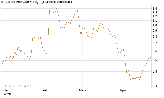 Call auf Enphase Energy [Vontobel] Chart