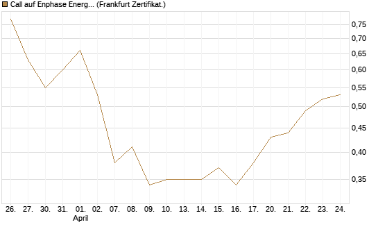 Call auf Enphase Energy [Vontobel] Chart