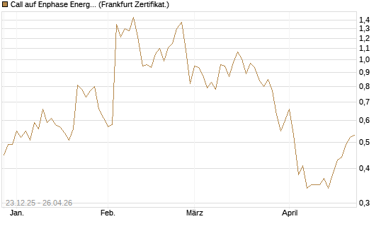 Call auf Enphase Energy [Vontobel] Chart