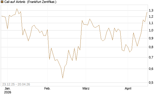 Call auf Airbnb [Vontobel] Chart