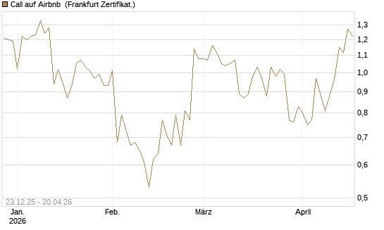 Call auf Airbnb [Vontobel] Chart