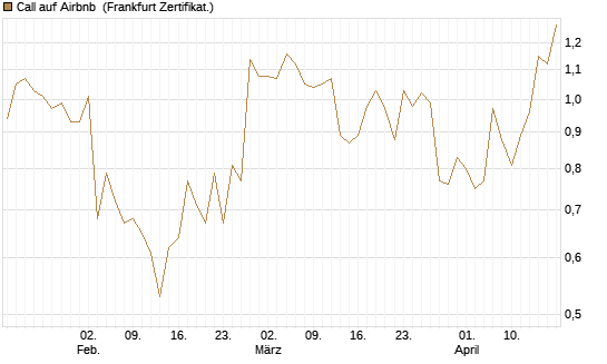 Call auf Airbnb [Vontobel] Chart