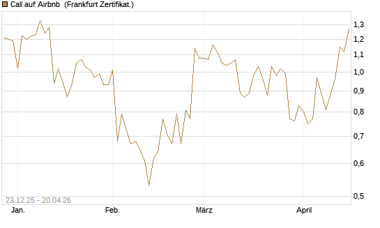 Call auf Airbnb [Vontobel] Chart