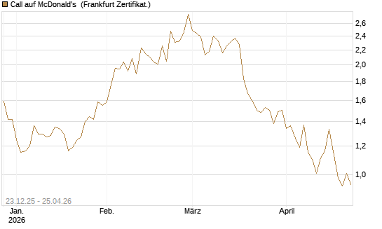 Call auf McDonald's [Vontobel] Chart