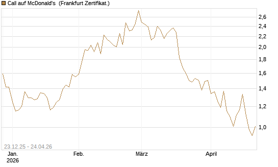 Call auf McDonald's [Vontobel] Chart