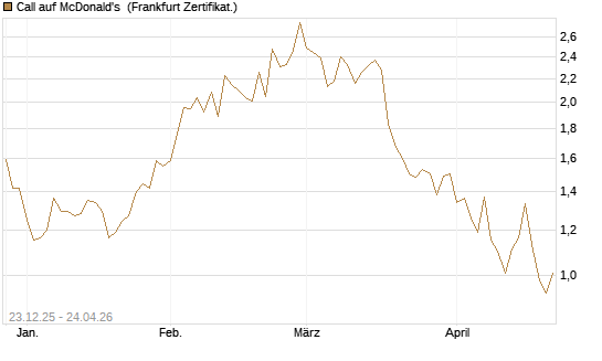 Call auf McDonald's [Vontobel] Chart