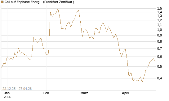 Call auf Enphase Energy [Vontobel] Chart