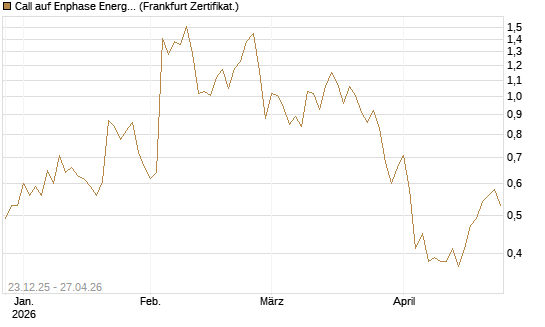 Call auf Enphase Energy [Vontobel] Chart
