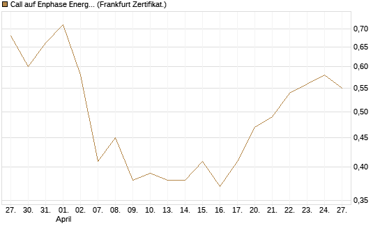 Call auf Enphase Energy [Vontobel] Chart