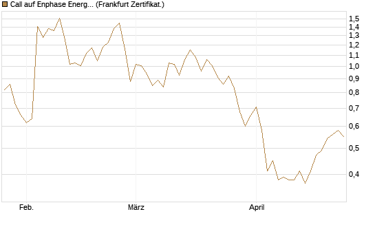 Call auf Enphase Energy [Vontobel] Chart