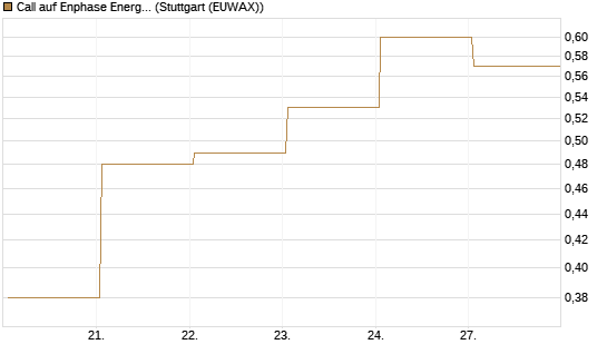 Call auf Enphase Energy [Vontobel] Chart