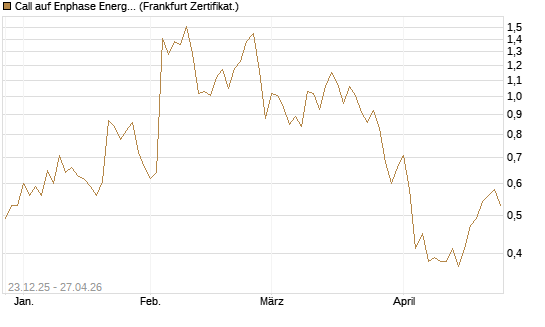 Call auf Enphase Energy [Vontobel] Chart