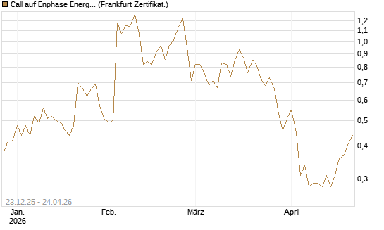 Call auf Enphase Energy [Vontobel] Chart