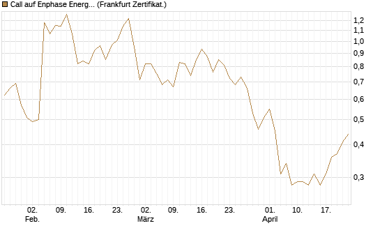 Call auf Enphase Energy [Vontobel] Chart