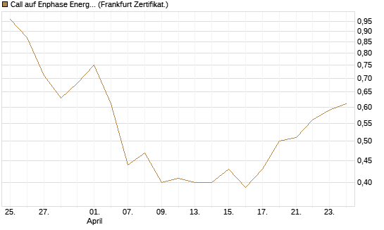 Call auf Enphase Energy [Vontobel] Chart