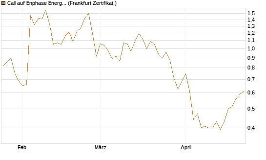Call auf Enphase Energy [Vontobel] Chart