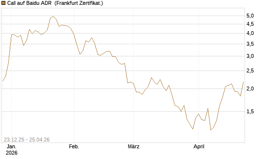 Call auf Baidu ADR [Vontobel] Chart