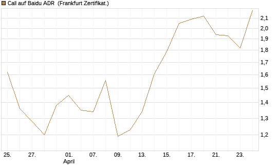 Call auf Baidu ADR [Vontobel] Chart
