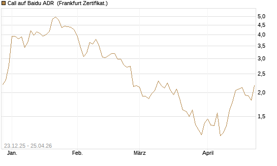Call auf Baidu ADR [Vontobel] Chart